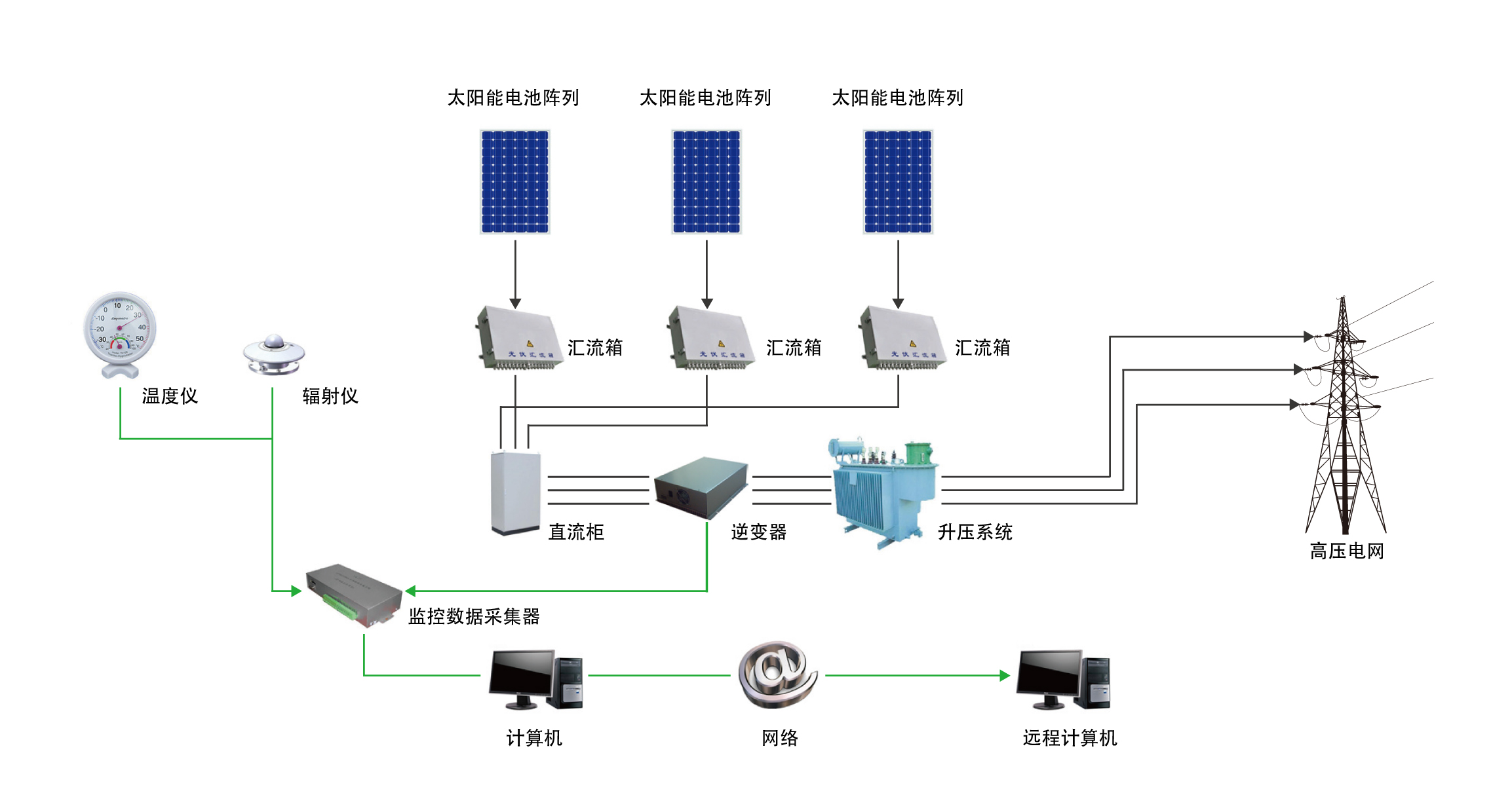 就是太阳能组件产生的直流电经过并网逆变器转换成符合市电电网要求的